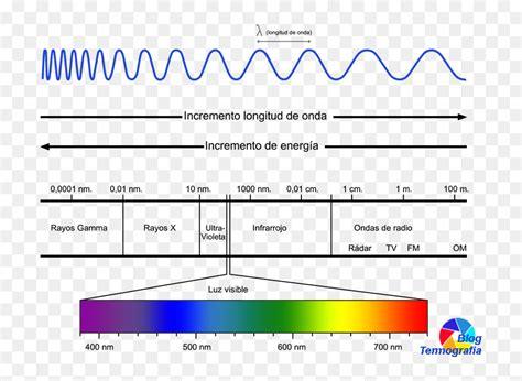 Longitud De Onda Espectro Electromagnetico. HD Png: Aprender a Dibujar y Colorear Fácil, dibujos de Espectros, como dibujar Espectros para colorear
