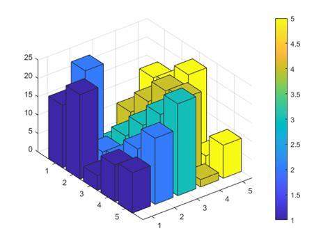 Colorear barras en 3D por altura - MATLAB & Simulink: Aprender como Dibujar Fácil con este Paso a Paso, dibujos de Funciones En Matlab, como dibujar Funciones En Matlab para colorear e imprimir