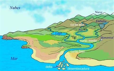 partes del rio: Dibujar y Colorear Fácil, dibujos de Las Partes De Un Rio, como dibujar Las Partes De Un Rio para colorear e imprimir
