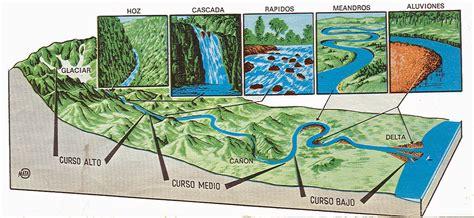 Cuales son las partes de un rio | EducAnimando: Aprender a Dibujar Fácil, dibujos de Las Partes De Un Rio, como dibujar Las Partes De Un Rio para colorear
