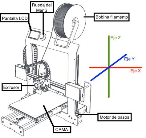 Orientaciones sobre el uso de la impresora 3D en el aula: Dibujar Fácil, dibujos de Los Ejes X Y Z, como dibujar Los Ejes X Y Z para colorear e imprimir