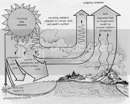 Cambio climático megapost - Taringa!: Aprende a Dibujar Fácil con este Paso a Paso, dibujos de Un Diagrama De Radiacion, como dibujar Un Diagrama De Radiacion para colorear e imprimir
