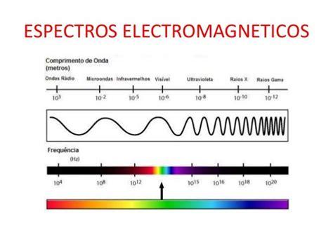 Espectros electromagneticos 3: Aprende a Dibujar y Colorear Fácil, dibujos de Un Diagrama De Radiacion, como dibujar Un Diagrama De Radiacion paso a paso para colorear