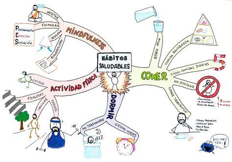Mapa mental de hábitos saludables | Raúl Hernández: Aprender como Dibujar Fácil, dibujos de Un Mapa Mental, como dibujar Un Mapa Mental paso a paso para colorear