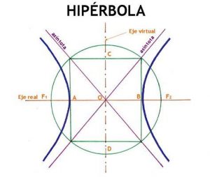Dibujar Hiperbolas Matematicas Paso a Paso Fácil