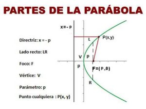 Cómo Dibujar Una Parabola Matematicas Paso a Paso Fácil